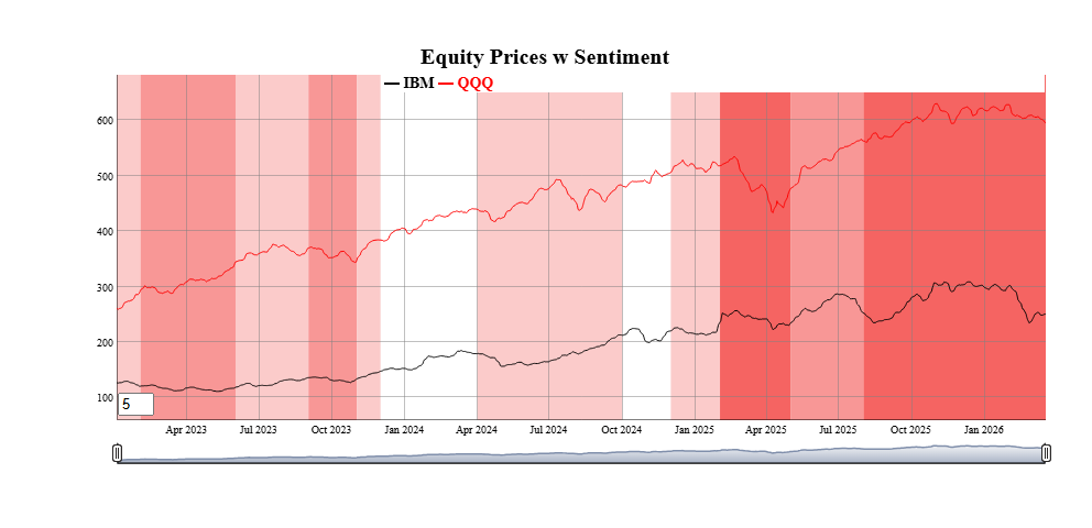 Graph of equity prices showing sentiment ranges