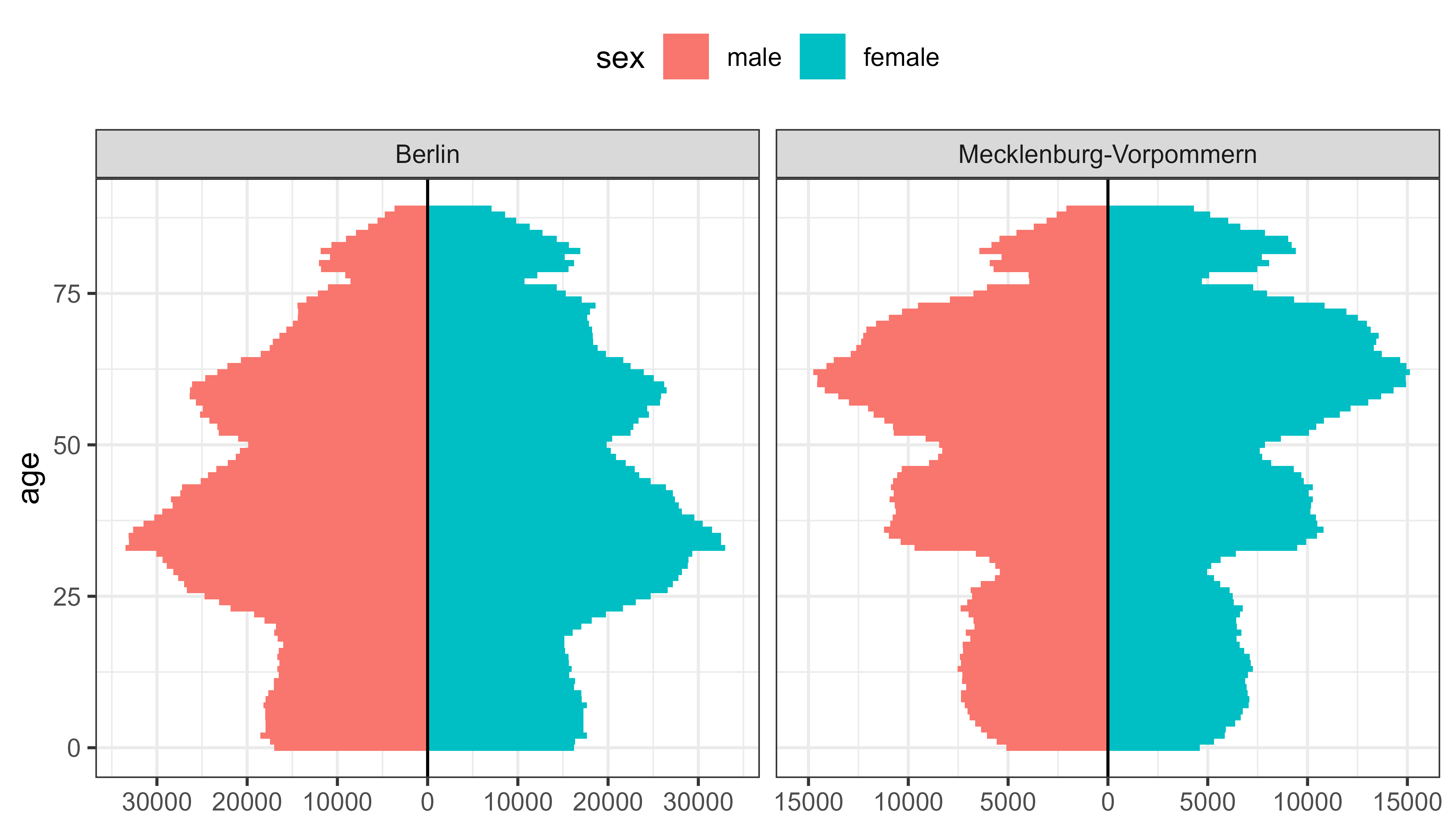 Age pyramids of Berlin and Mecklenburg-Vorpommern