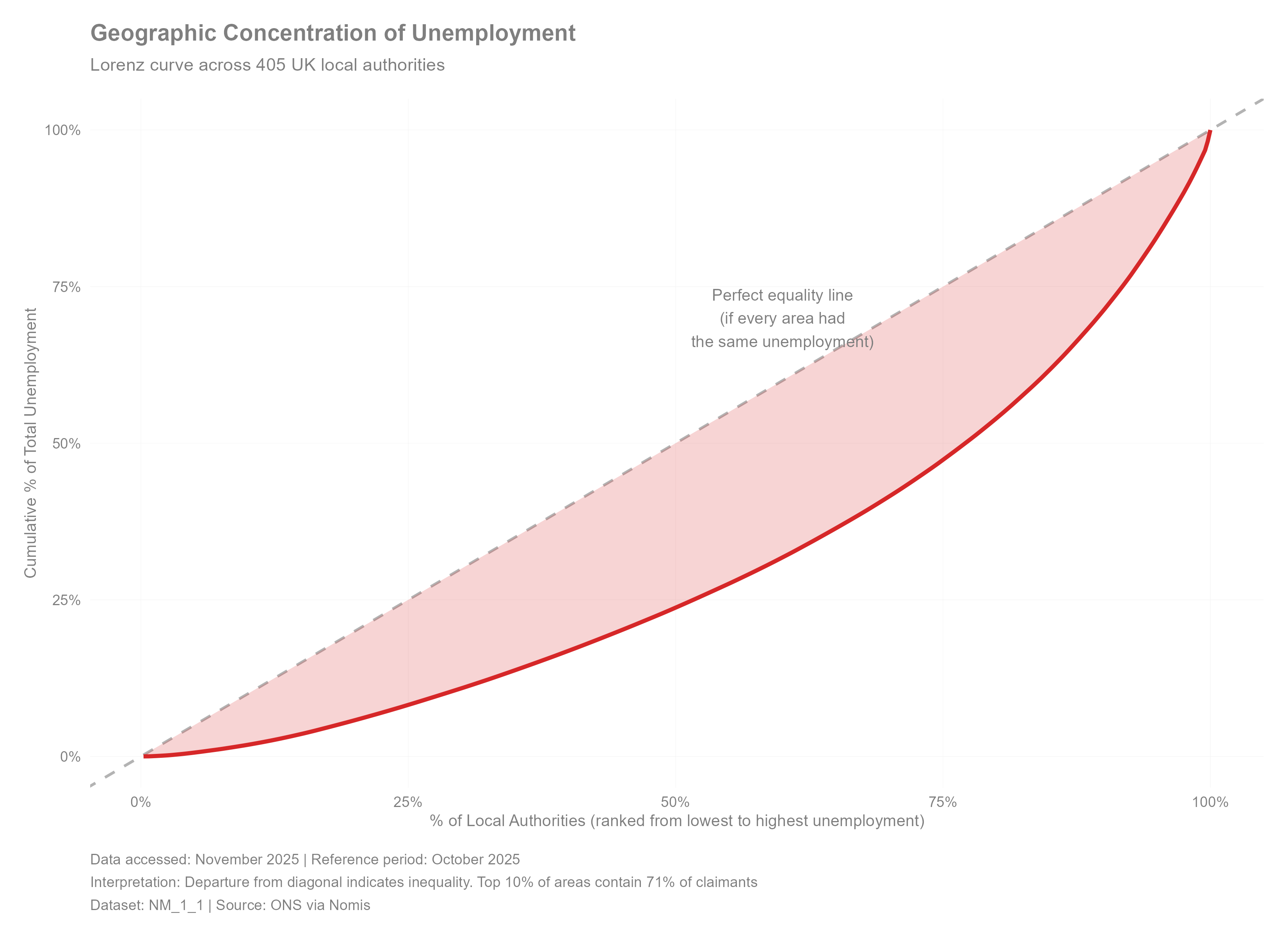 Lorenz curve unemployment concentration