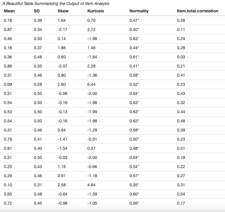 A Beautiful Summary Table of Item-Analysis