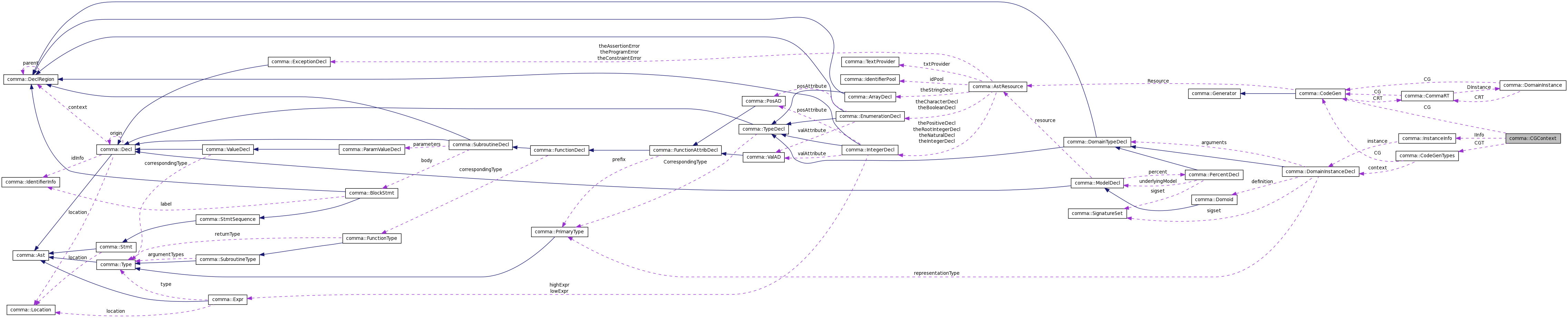 Collaboration graph